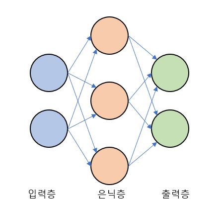 신경망의 예